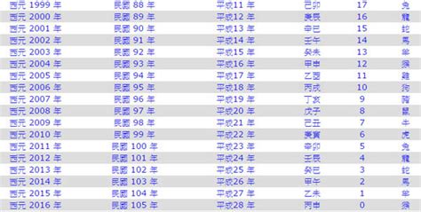 今年是幾年|民國年份、西元年份、日本年號、中國年號、歲次對照。